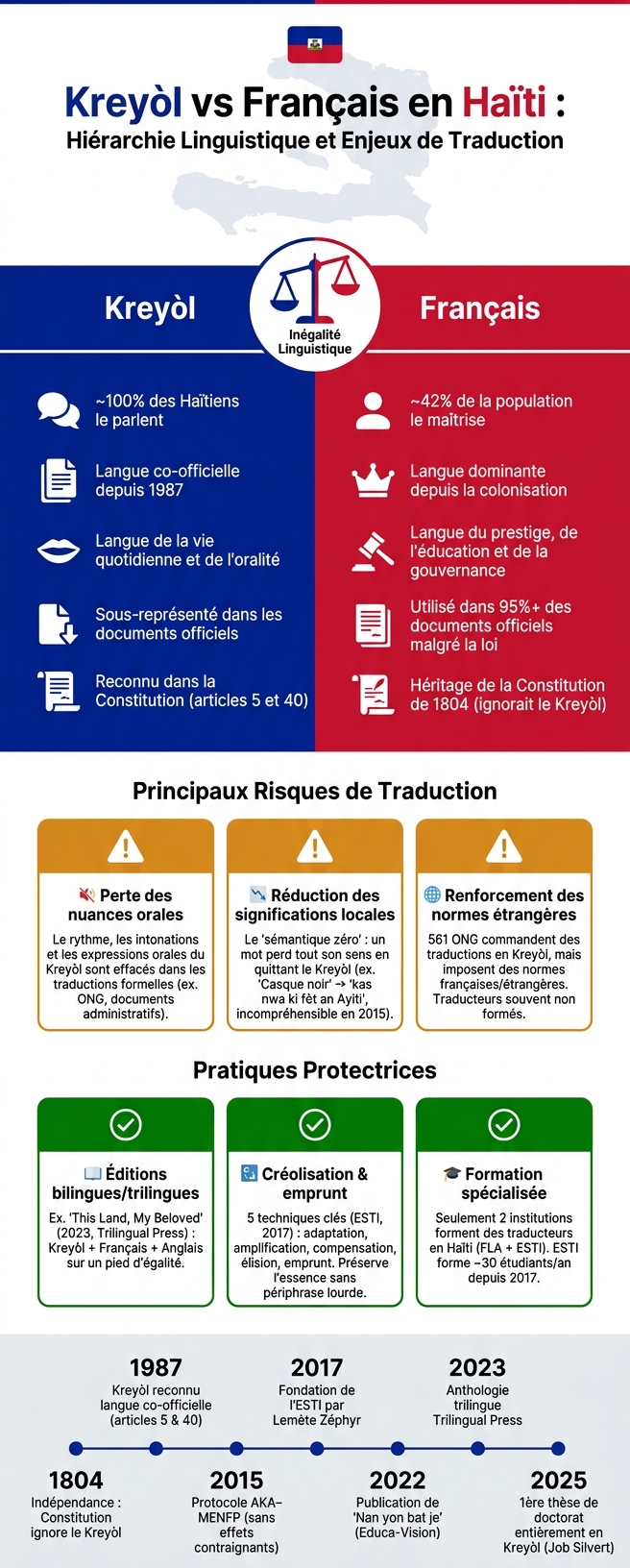 Kreyòl vs Français en Haïti : Hiérarchie Linguistique et Enjeux de Traduction