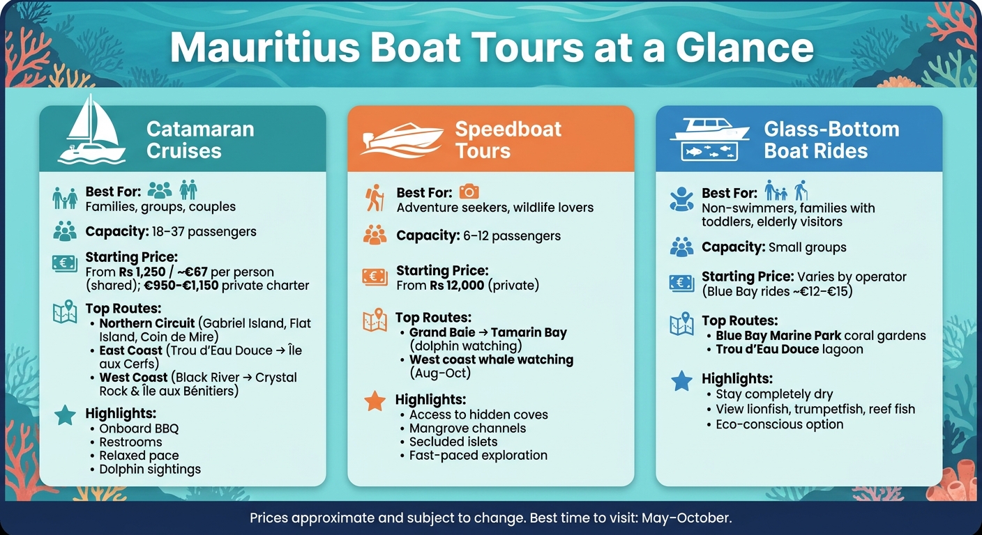 Mauritius Boat Tours Compared: Catamaran vs Speedboat vs Glass-Bottom