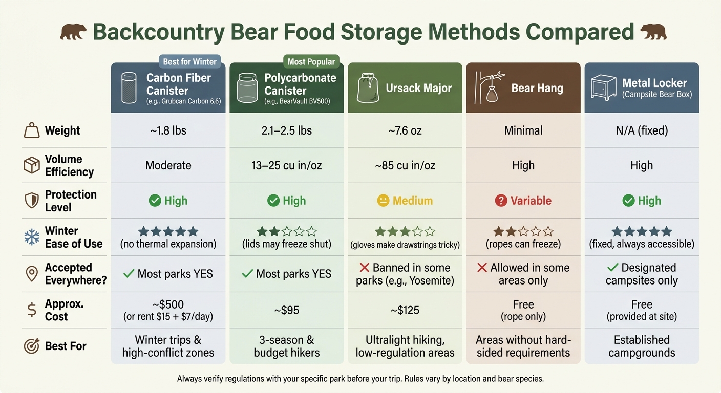 Backcountry Bear Food Storage Methods Compared
