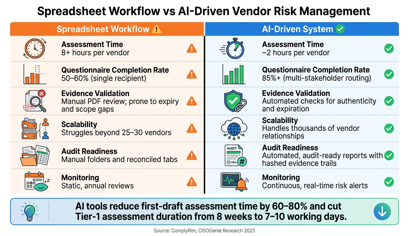 Spreadsheet vs AI-Driven Vendor Risk Management: Key Metrics Compared