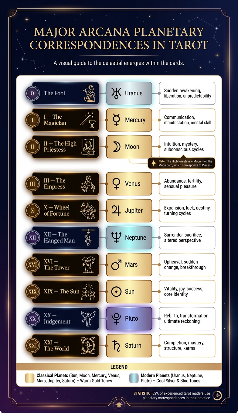 Major Arcana Planetary Correspondences in Tarot