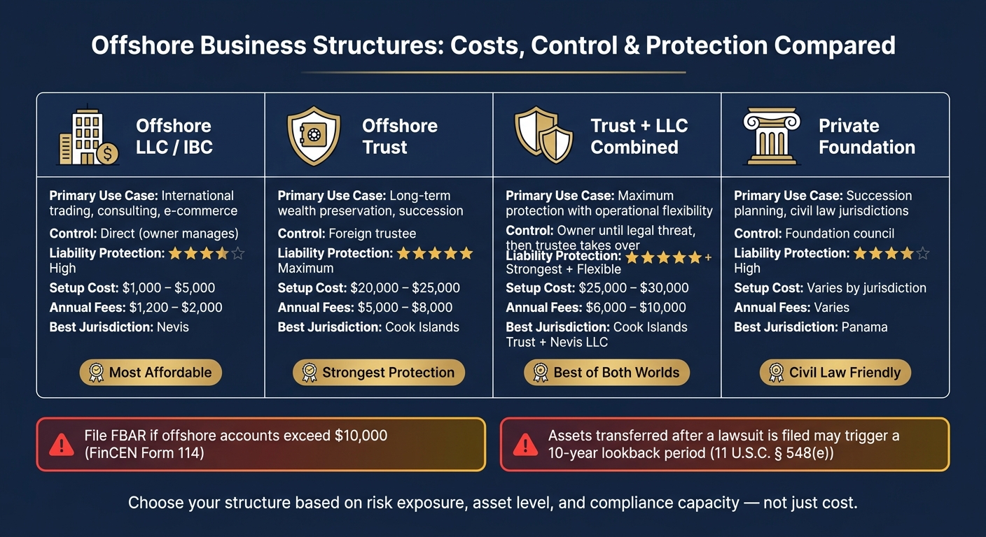 Offshore Business Structures: Costs, Control & Protection Compared