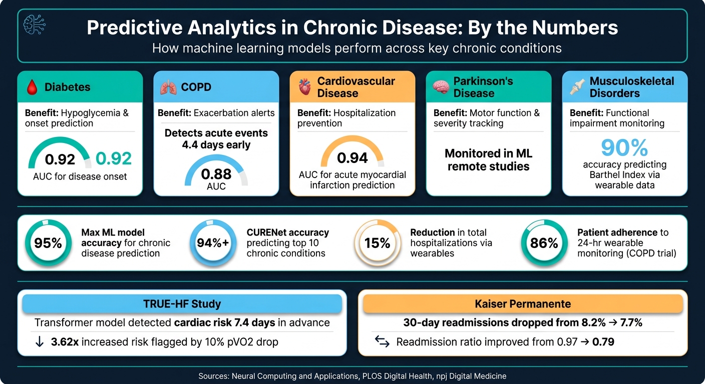 Predictive Analytics in Chronic Disease Care: Key Stats & Performance Data