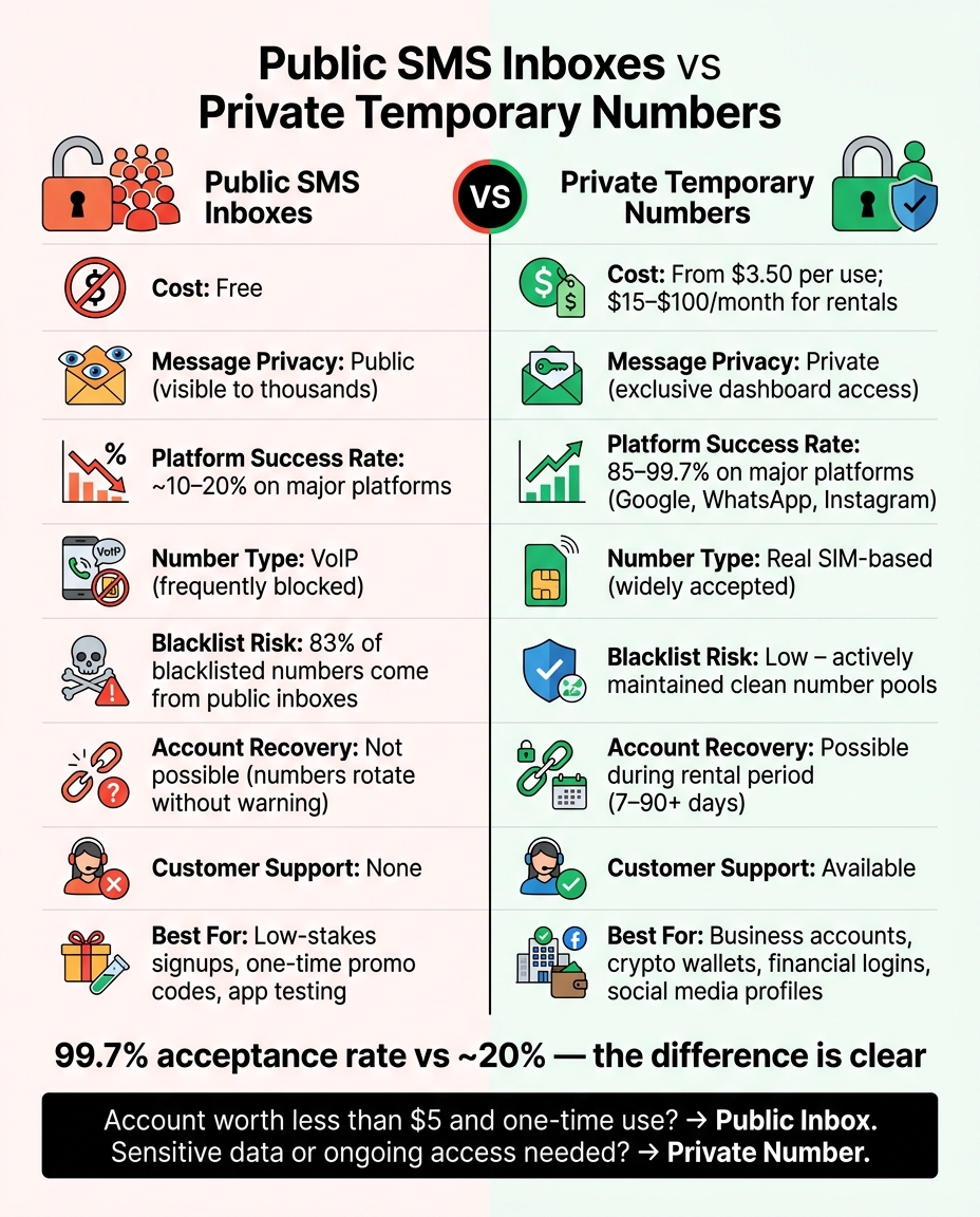 Temporary-Phone-Number.com Alternatives: Public SMS Inboxes vs Private Numbers 3 Public SMS Inboxes vs Private Temporary Numbers: Key Differences