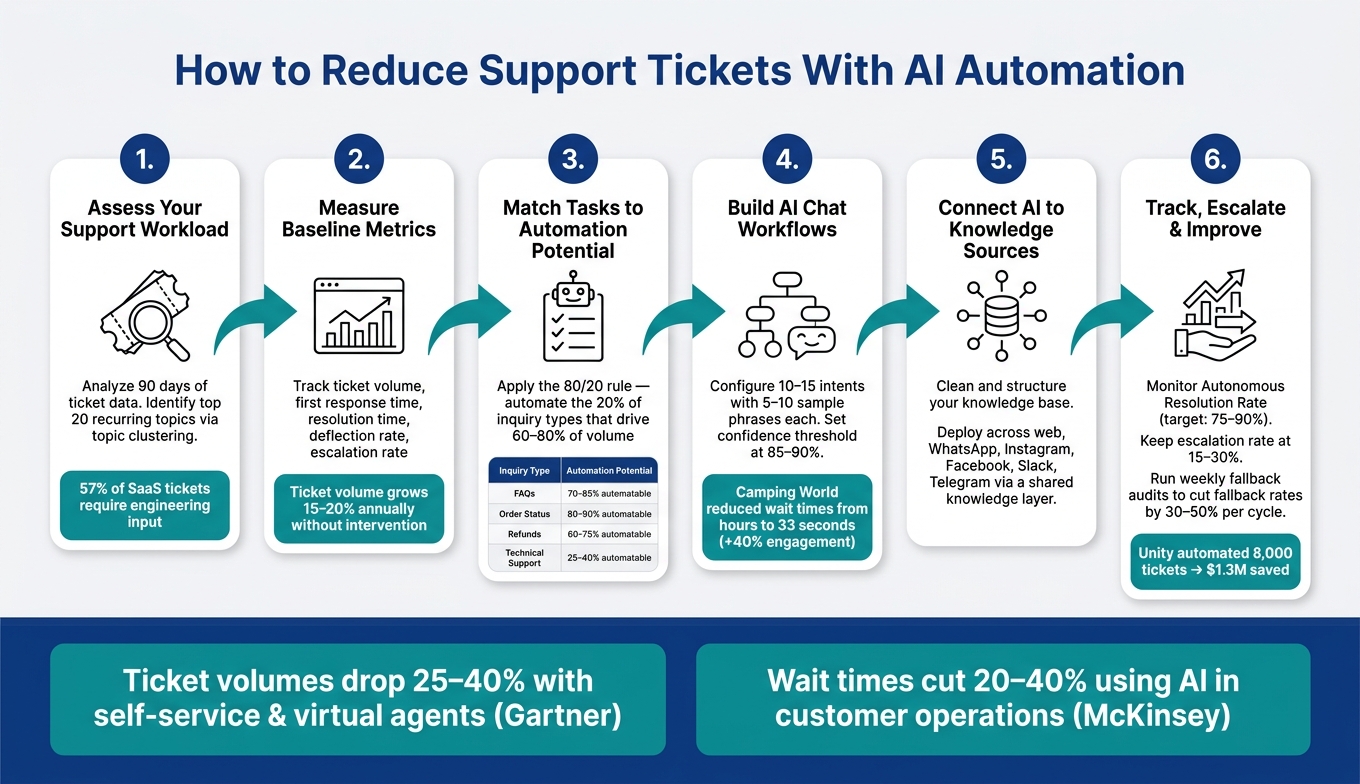How to Reduce Support Tickets With AI: 6-Step Automation Framework