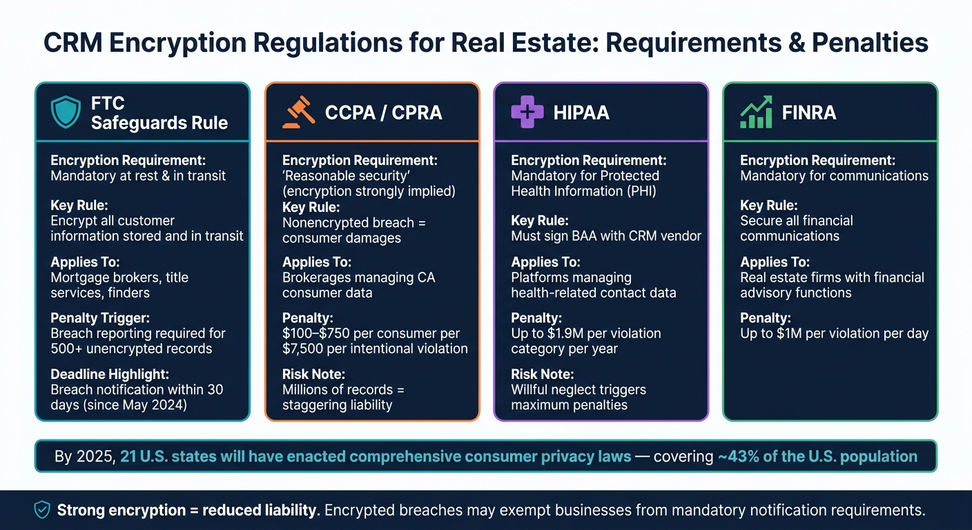 CRM Encryption Regulations: Requirements & Penalties Compared