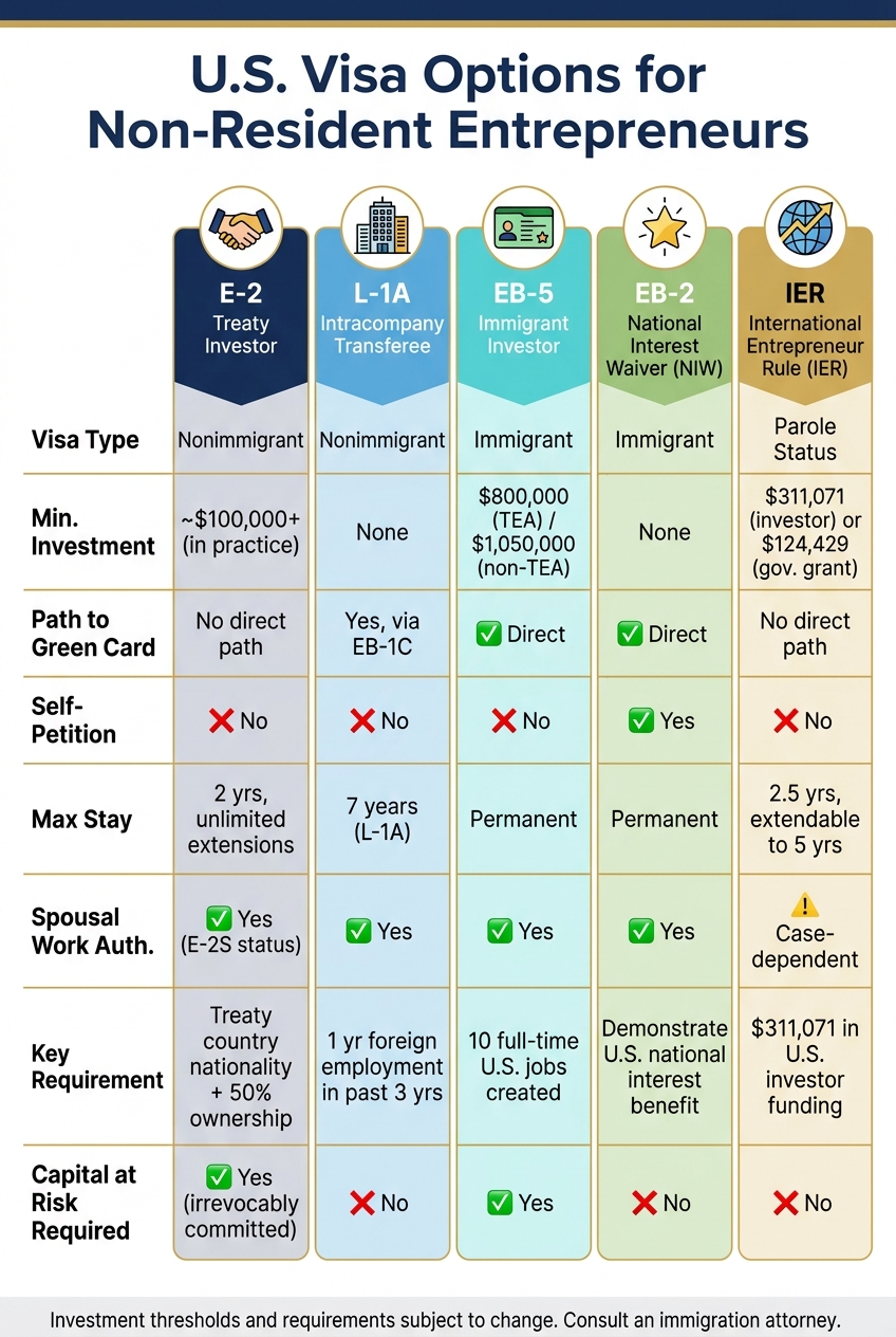 U.S. Visa Options for Non-Resident Entrepreneurs: Side-by-Side Comparison