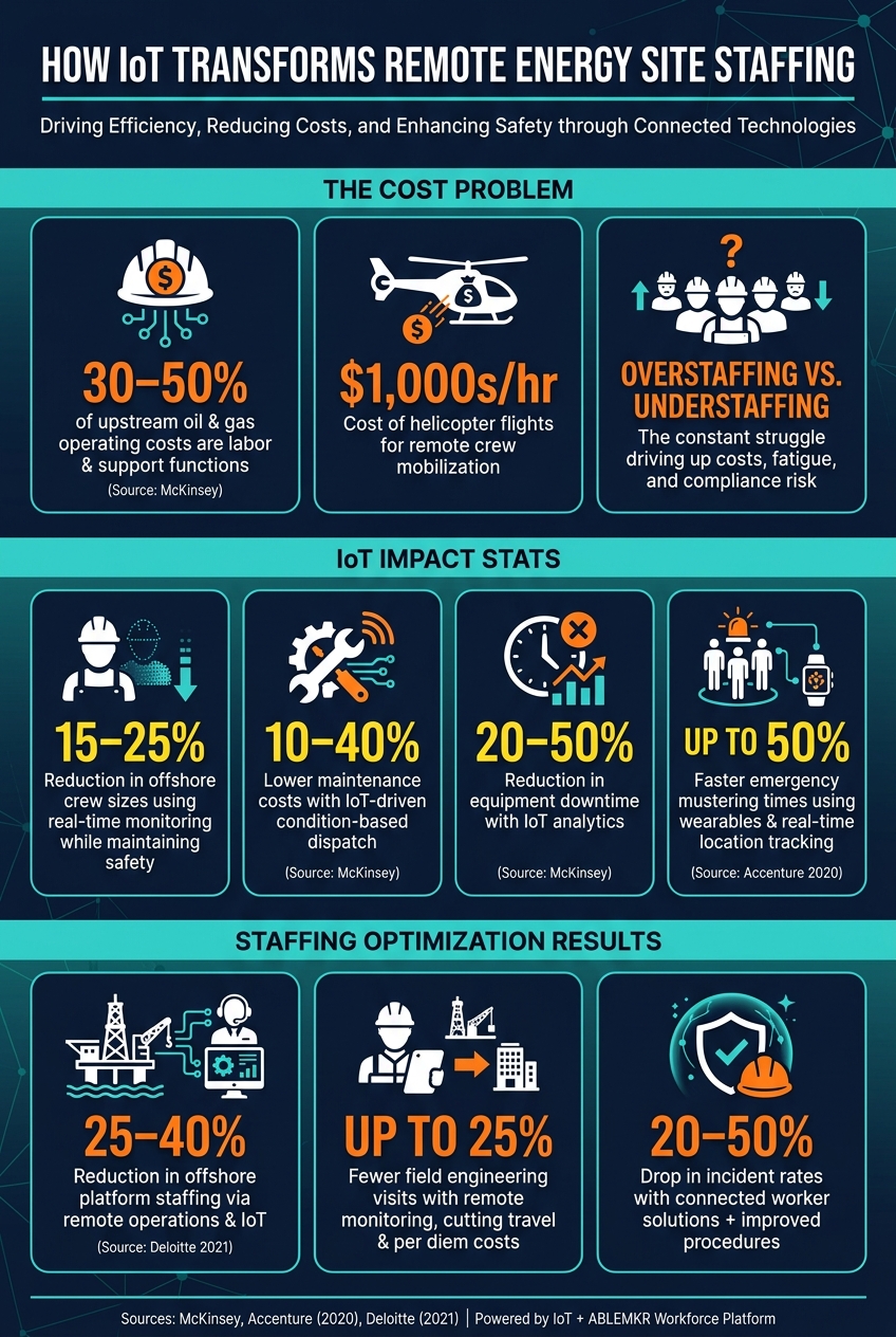 How IoT Reduces Costs & Improves Safety at Remote Energy Sites