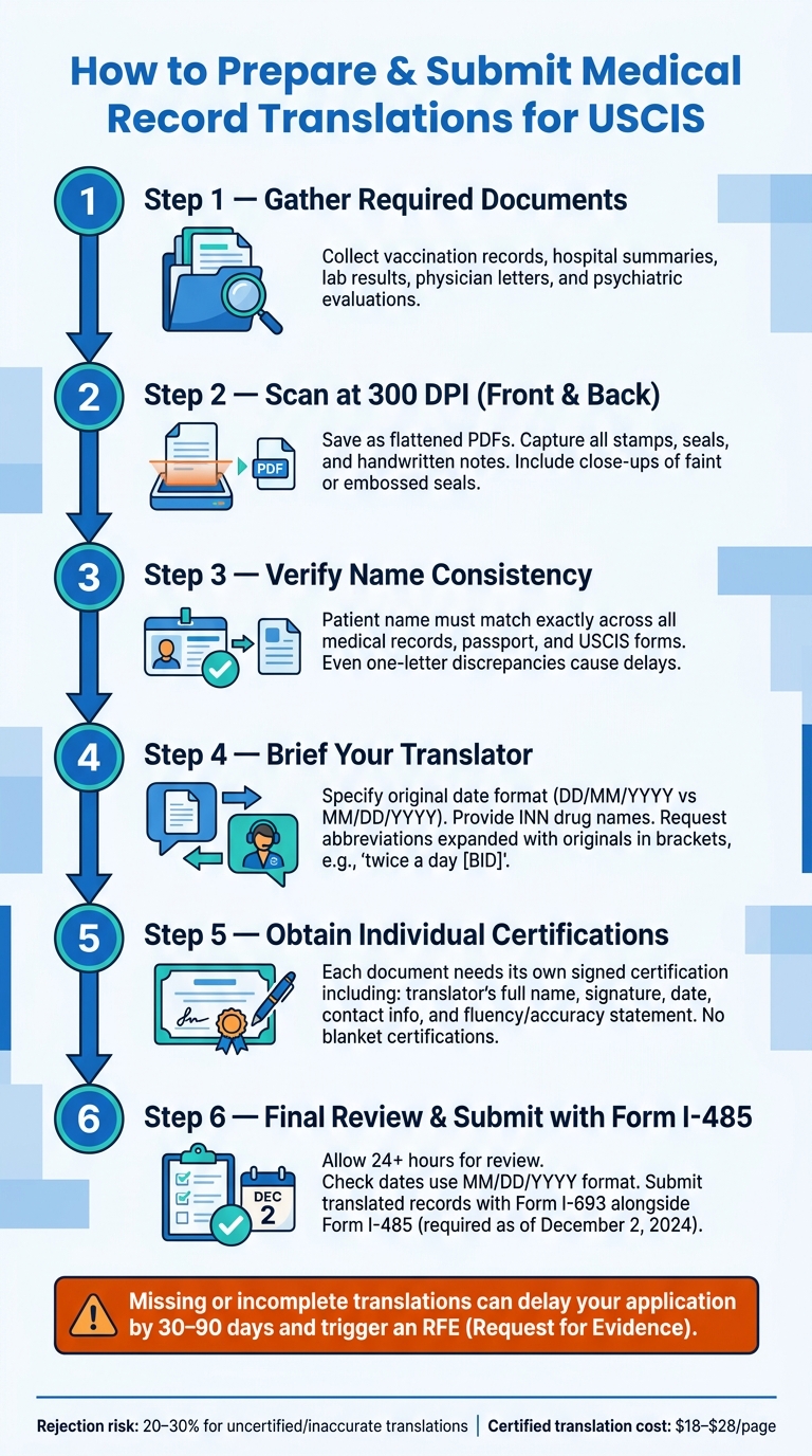 USCIS Medical Record Translation: Step-by-Step Submission Checklist