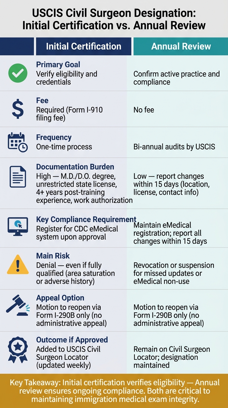 USCIS Civil Surgeon: Initial Certification vs. Annual Review