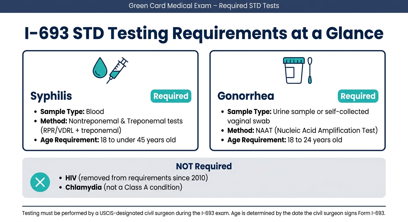 I-693 STD Testing Requirements at a Glance