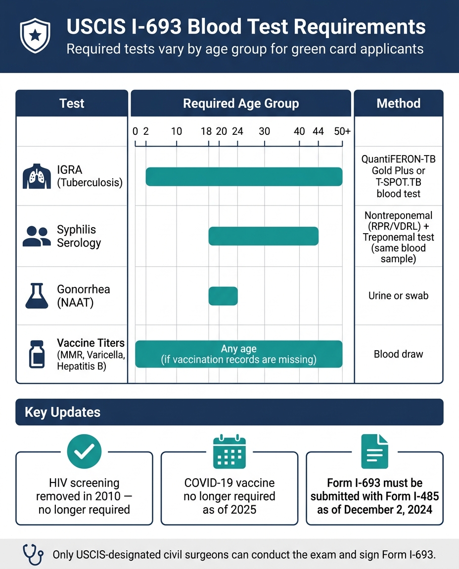 USCIS I-693 Blood Test Requirements by Age Group
