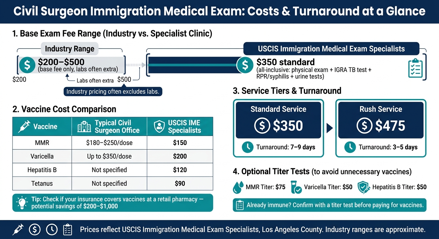 Civil Surgeon Exam Costs & Turnaround Times Compared