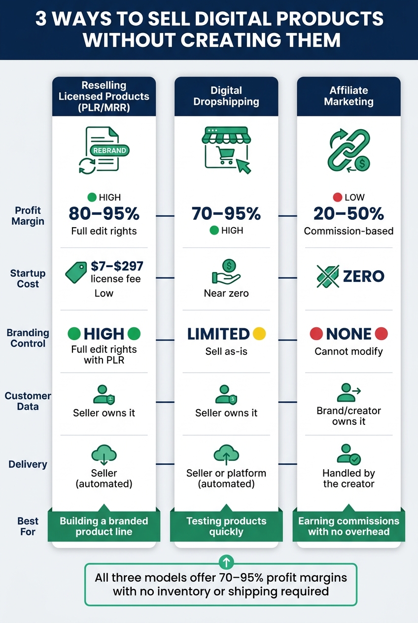 3 Ways to Sell Digital Products Without Creating Them: Business Model Comparison