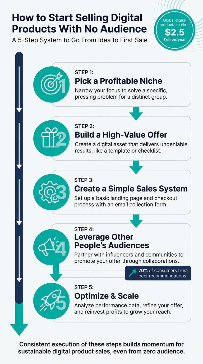 How to Start Selling Digital Products With No Audience (5-Step System)