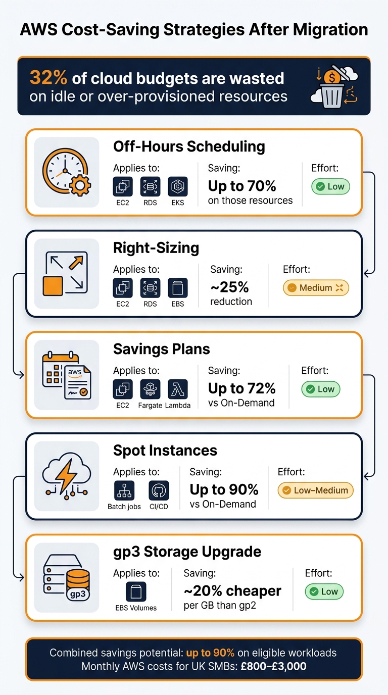AWS Migration Cost-Saving Strategies for Small IT Teams