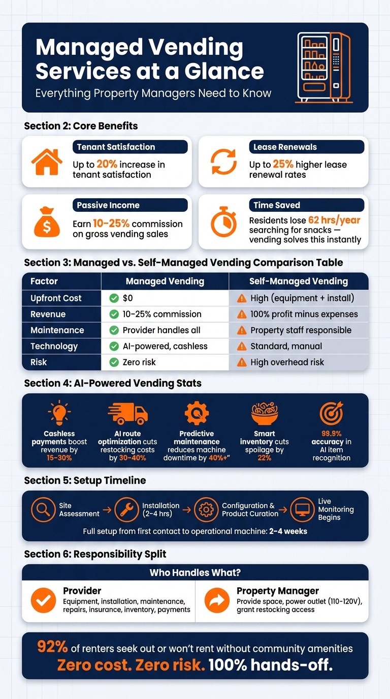 Managed vs. Self-Managed Vending: Key Stats & Benefits for Property Managers