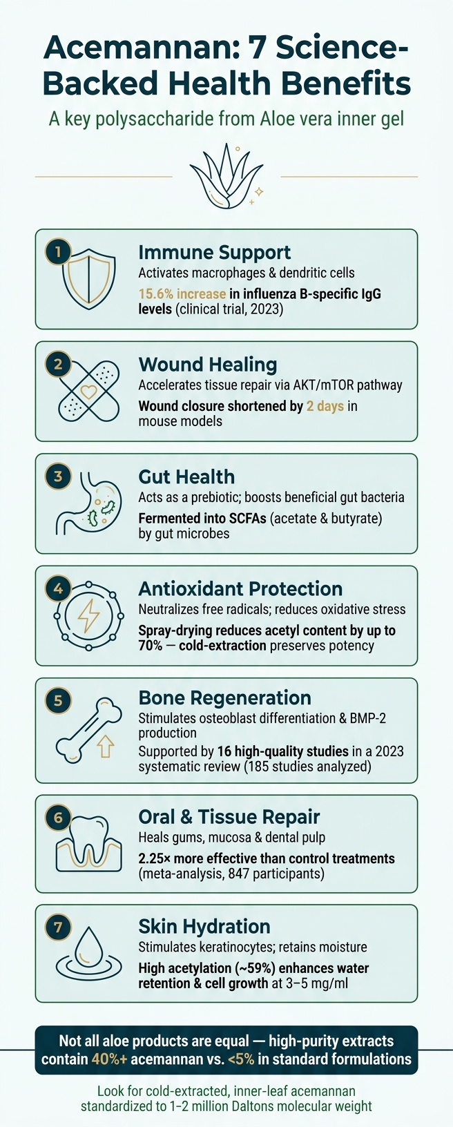 Acemannan: 7 Science-Backed Health Benefits at a Glance