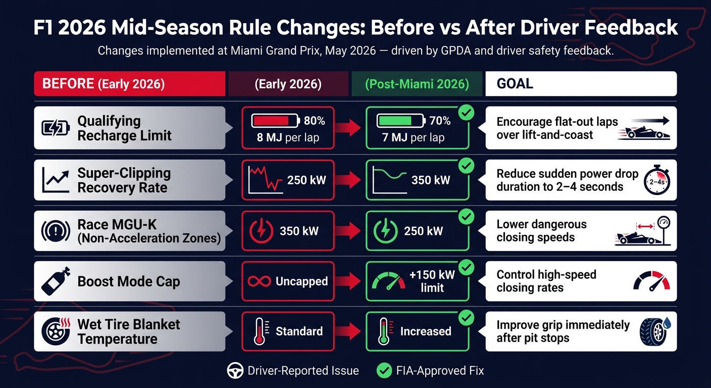 F1 2026 Mid-Season Rule Changes: Before vs After Driver Feedback