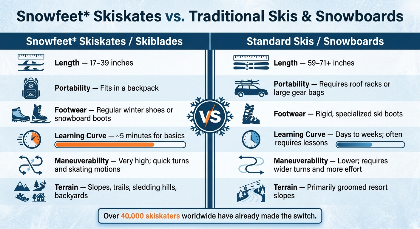 Snowfeet Skiskates vs. Traditional Skis & Snowboards: Key Differences