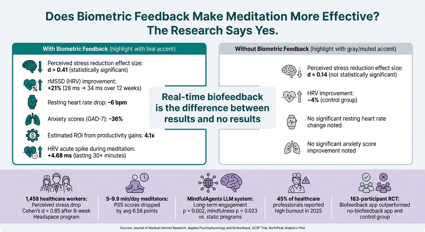 Biometric Feedback vs. No Feedback in AI Meditation: Key Research Stats
