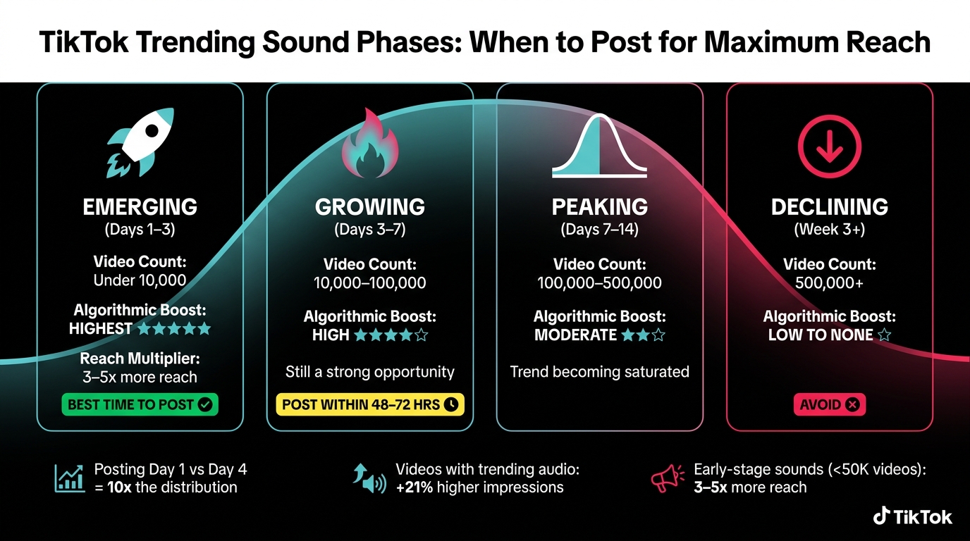 TikTok Trending Sound Phases: When to Post for Maximum Reach