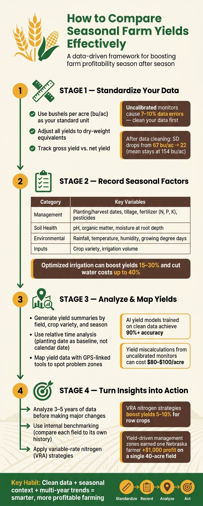 How to Compare Seasonal Farm Yields: A Step-by-Step Framework