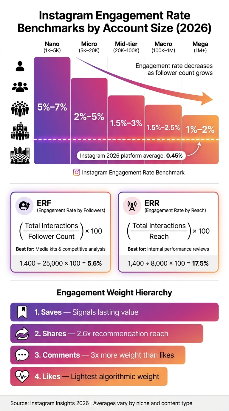 Instagram Engagement Rate Benchmarks by Account Size (2026)