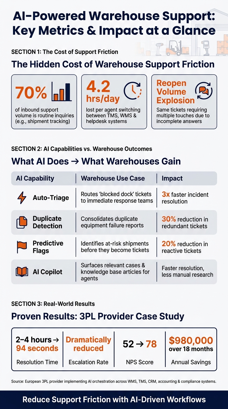 AI-Powered Warehouse Support: Key Metrics & Impact at a Glance