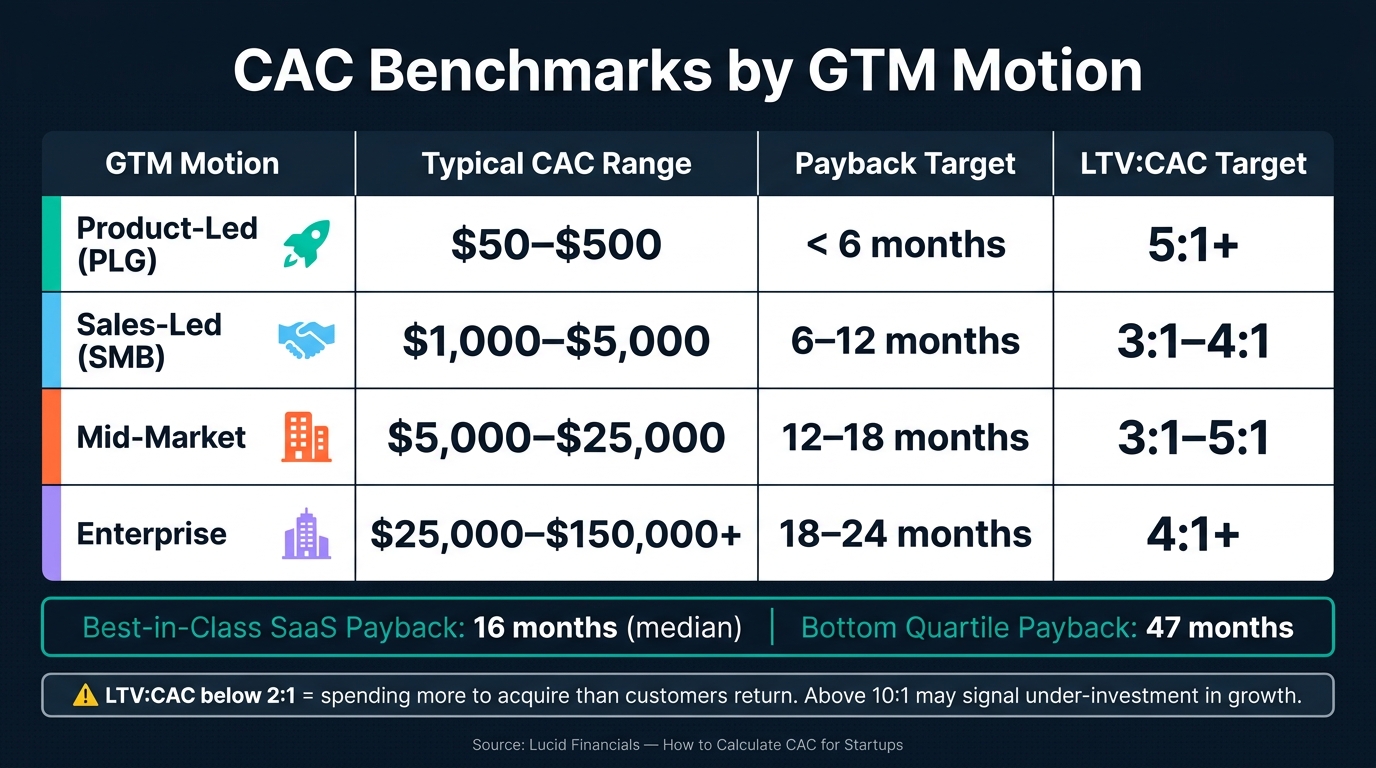CAC Benchmarks by GTM Motion: Ranges, Payback & LTV:CAC Targets