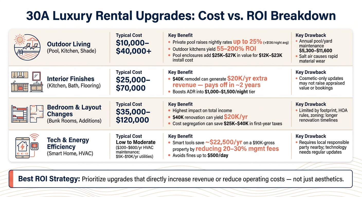 30A Luxury Rental Upgrades: Cost vs. ROI Breakdown