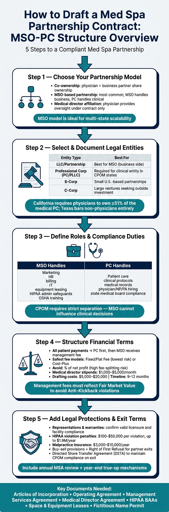 Med Spa MSO-PC Partnership Contract: Step-by-Step Setup Guide