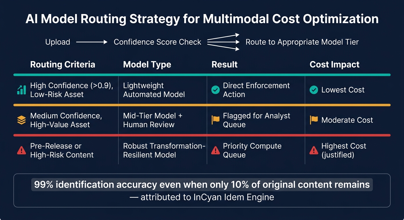 Multimodal System Cost Optimization: Routing Strategy by Confidence & Risk