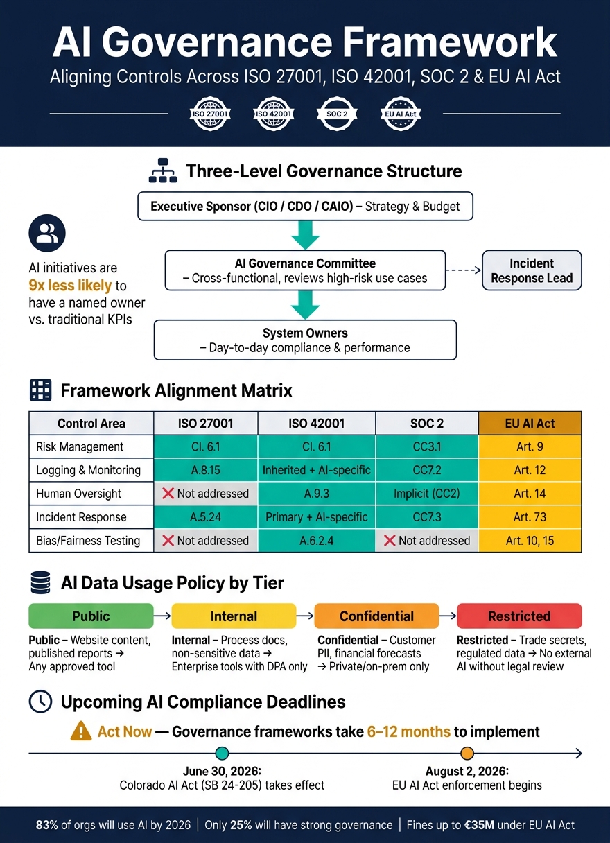 AI Governance Framework: Key Controls Across Major Compliance Standards