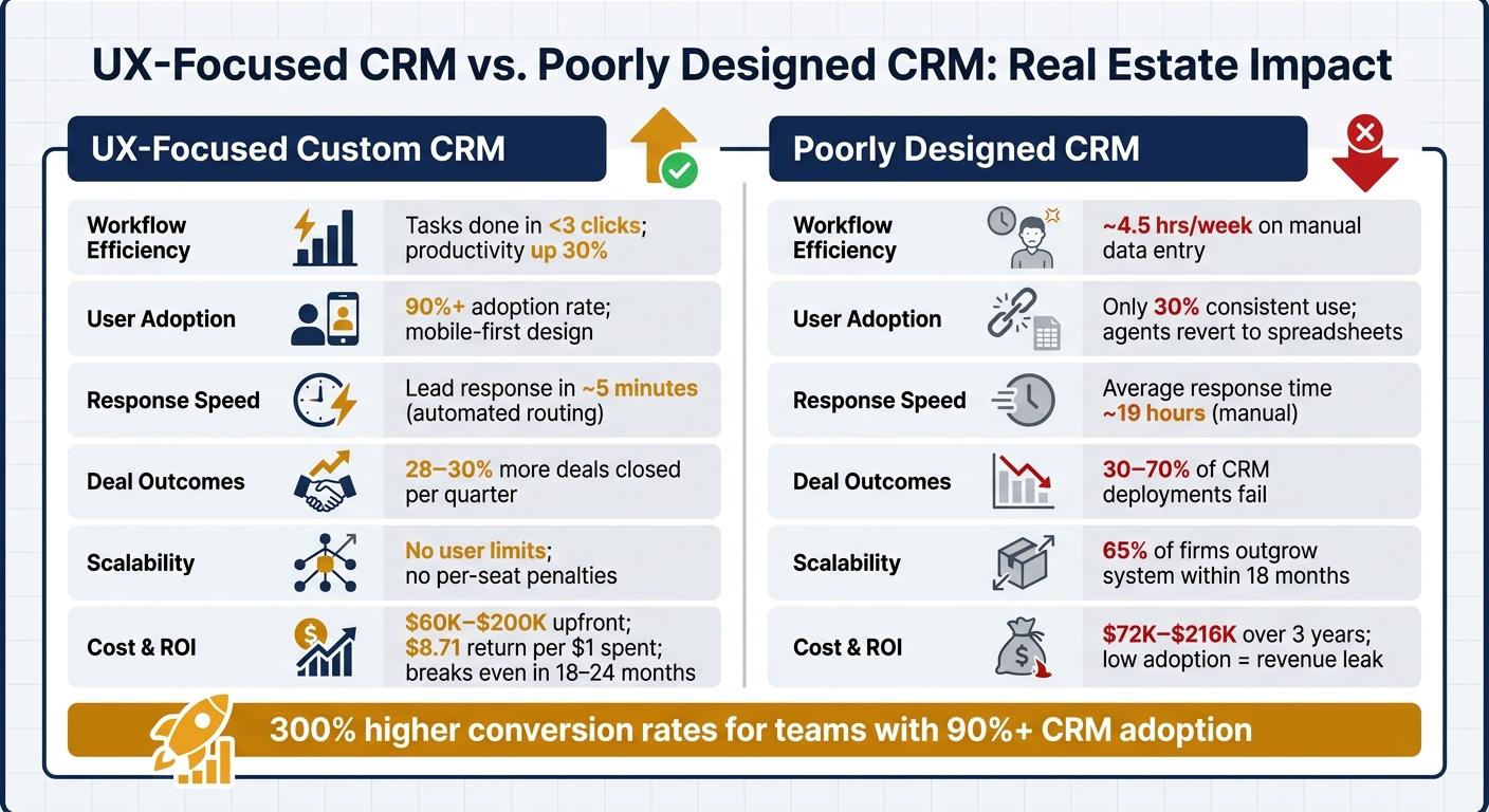UX-Focused CRM vs. Poorly Designed CRM: Real Estate Impact