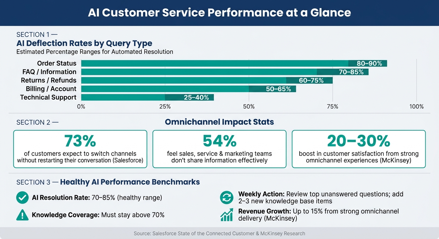 AI Customer Service: Key Metrics, Deflection Rates & Performance Benchmarks