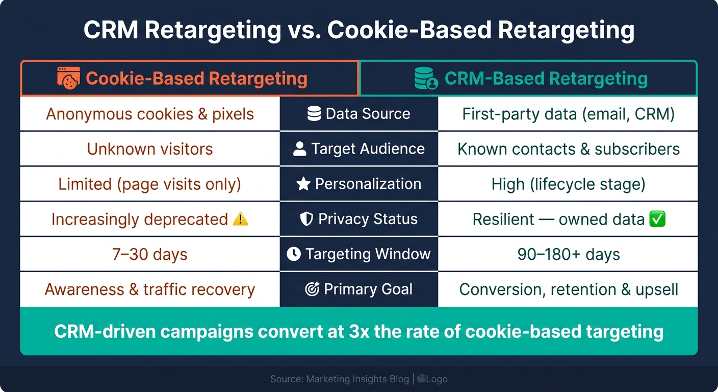 CRM Retargeting vs. Cookie-Based Retargeting: Key Differences