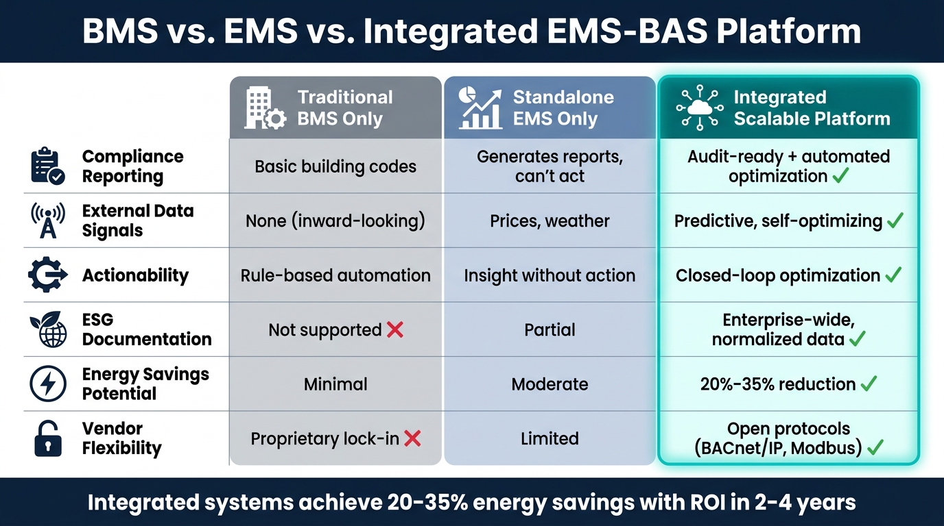 BMS vs EMS vs Integrated EMS-BAS: Feature Comparison