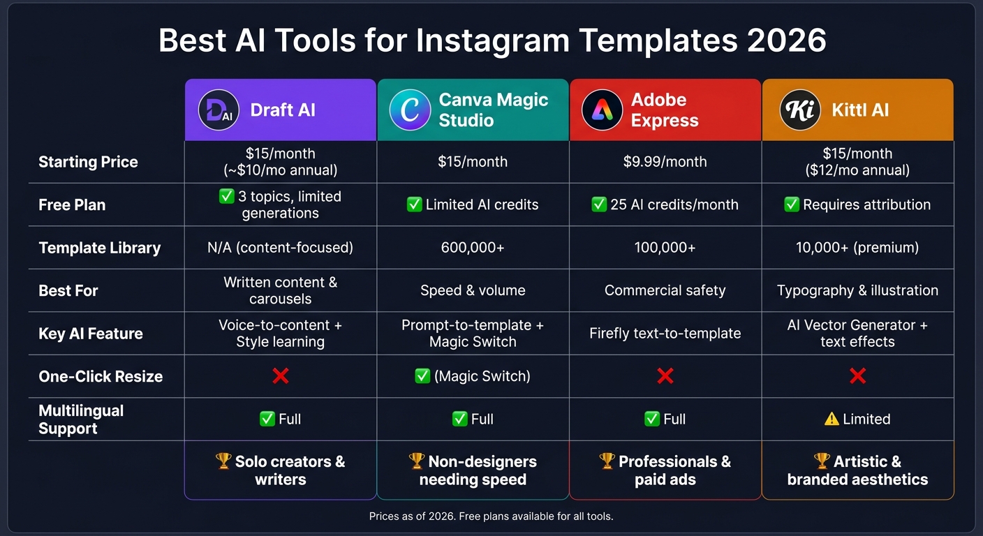 Best AI Tools for Instagram Templates: Features & Pricing Compared (2026)