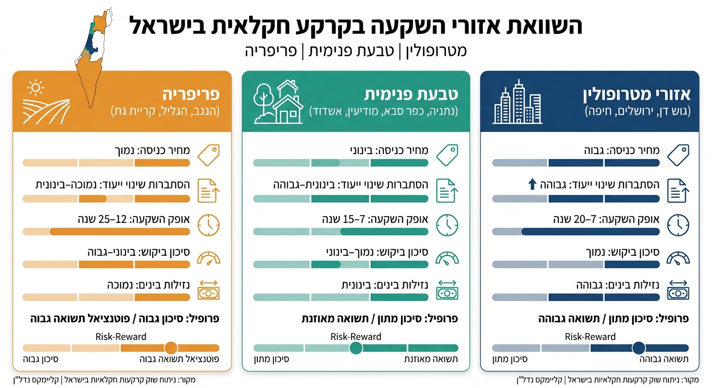 השוואת אזורי השקעה בקרקע חקלאית בישראל: סיכון, תשואה ואופק