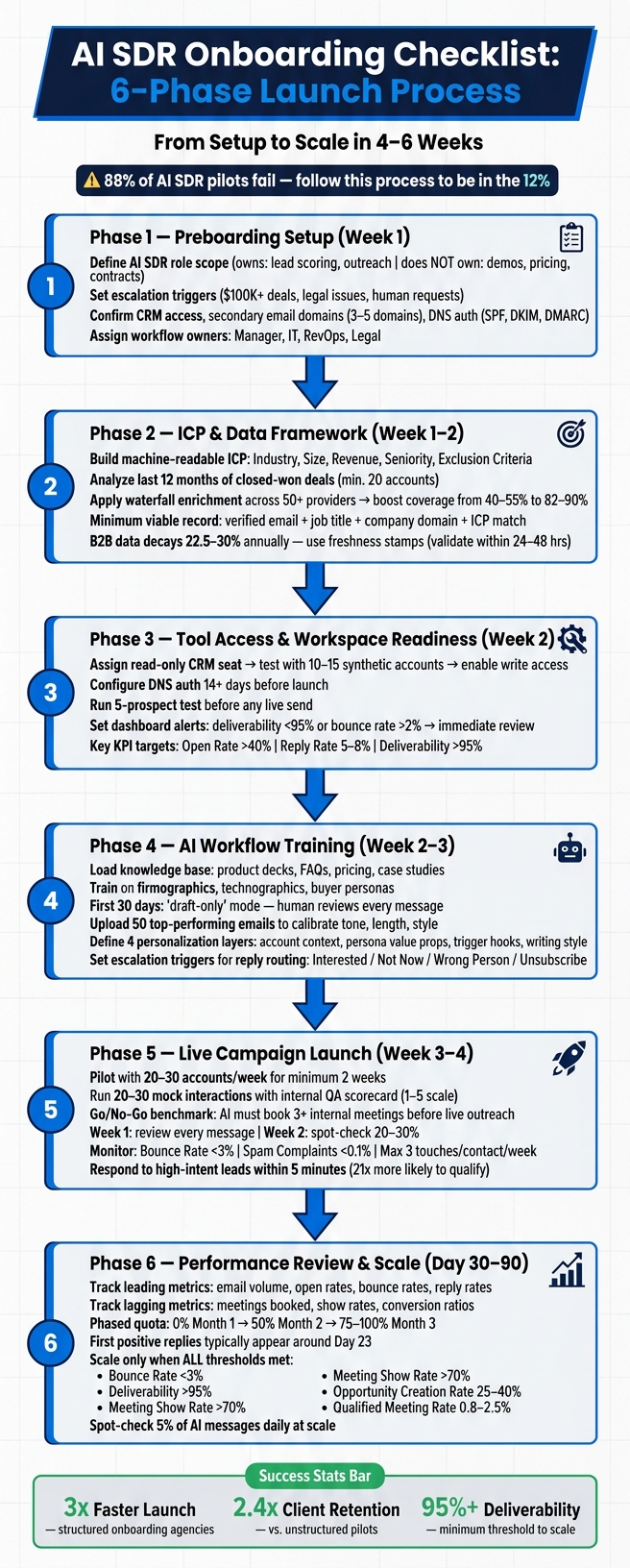 AI SDR Onboarding Checklist: 6-Phase Launch Process