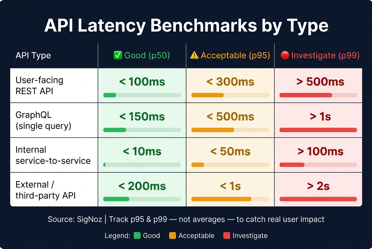 API Latency Benchmarks by Type: p50, p95 & p99 Thresholds