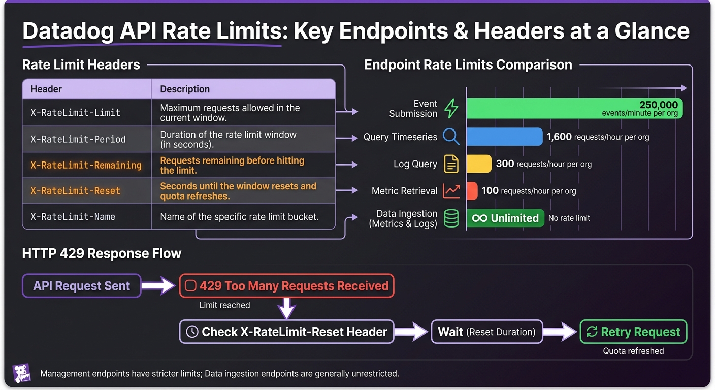 Datadog API Rate Limits by Endpoint Type