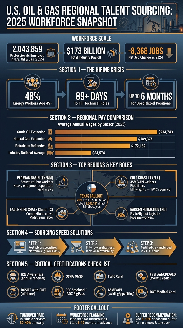 U.S. Oil & Gas Regional Hiring: Key Stats & Workforce Snapshot 2025