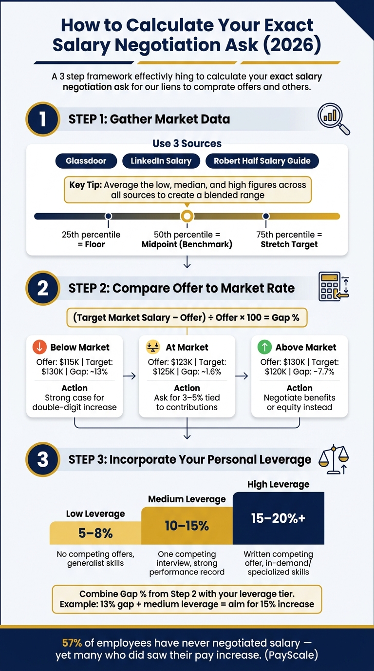 How to Calculate Your Exact Salary Negotiation Ask (2026)