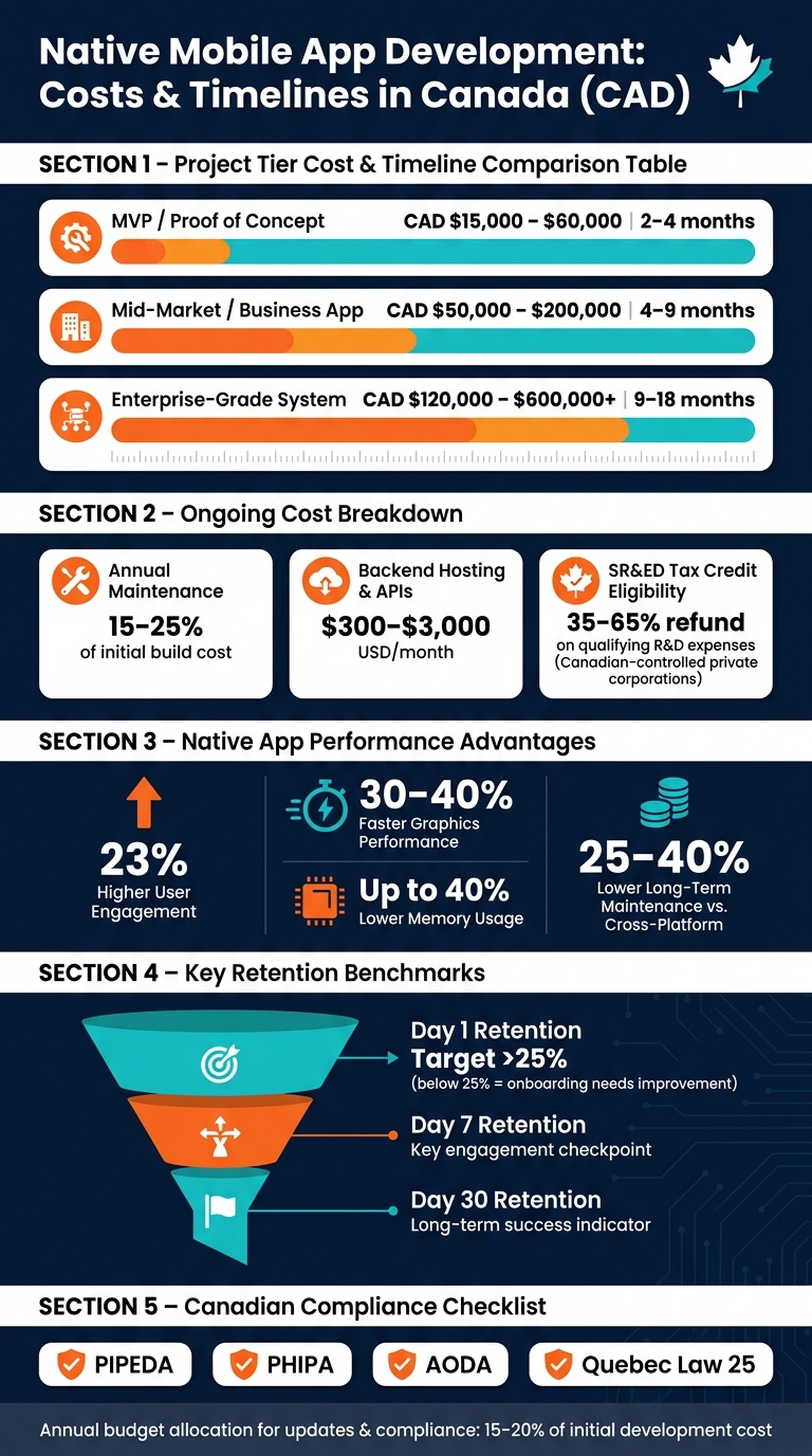 Native Mobile App Development Costs & Timelines in Canada