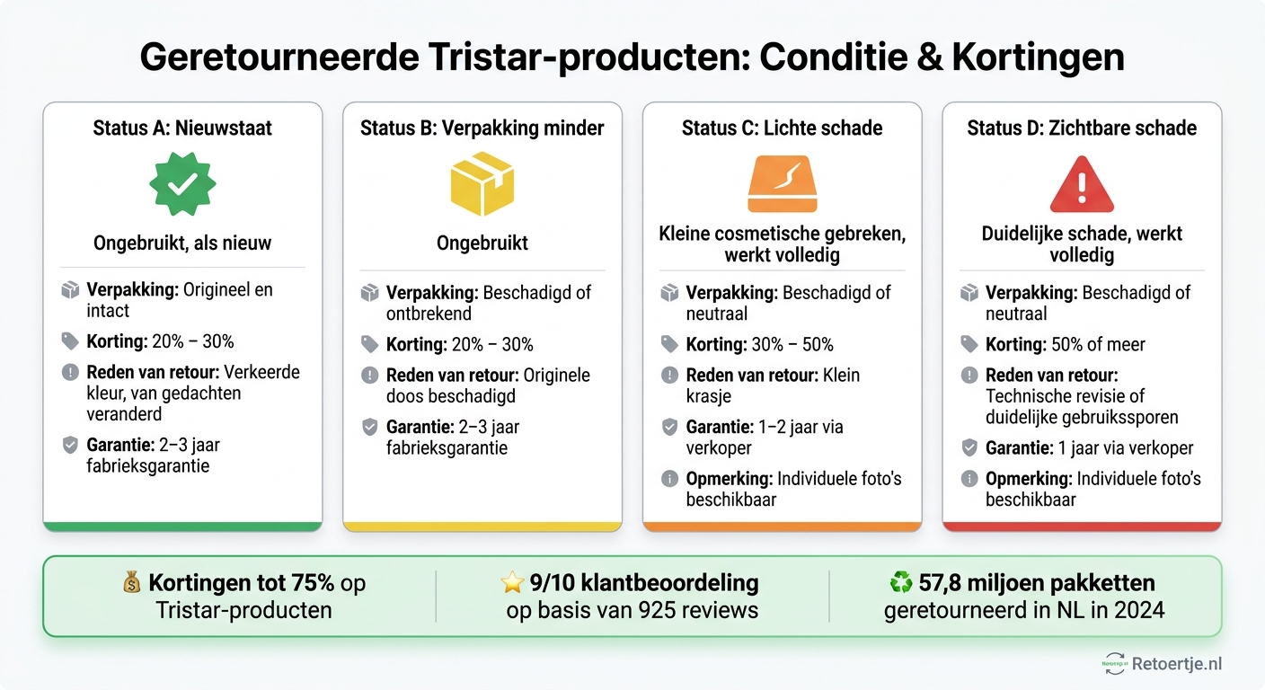 Geretourneerde Tristar-producten: Conditie, Korting & Garantie in één oogopslag