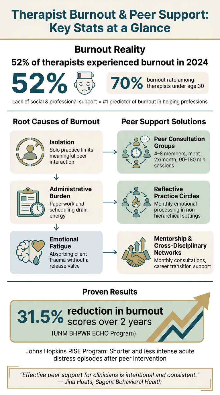 Therapist Burnout & Peer Support: Key Stats at a Glance
