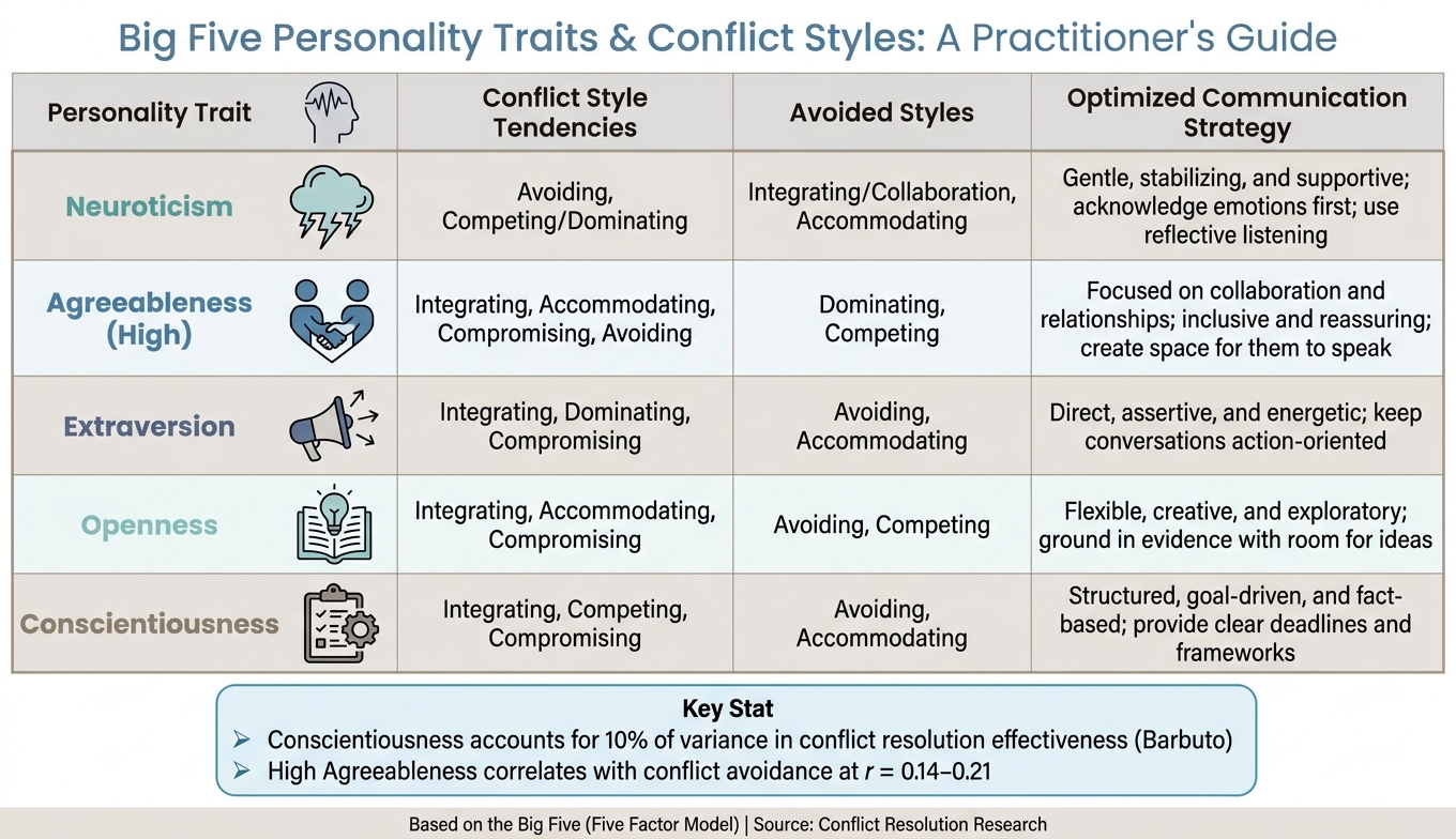 Big Five Personality Traits & Conflict Styles: A Practitioner's Guide