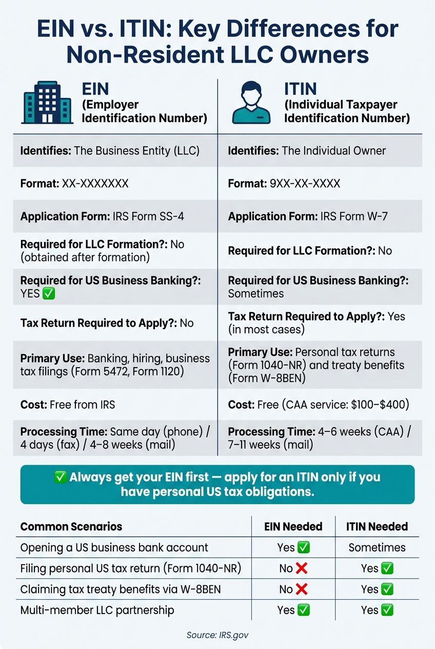 EIN vs. ITIN: Key Differences for Non-Resident LLC Owners